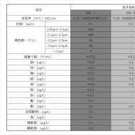 電子行業(yè)沖洗水質(zhì)標(biāo)準(zhǔn)（電子級水的技術(shù)指標(biāo)）