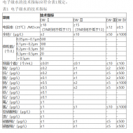 電子級水標(biāo)準(zhǔn)（GB/T 11446.1-2013）